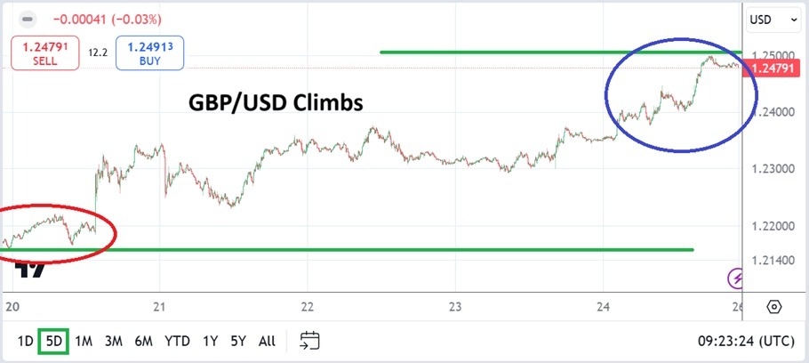 GBP/USD Weekly Forecast: Sterling rises on central bank policy expectations