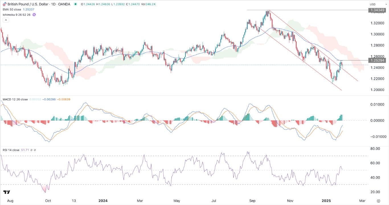 GBP/USD Forex Signal: Sterling Could Retreat Ahead of the US GDP Data