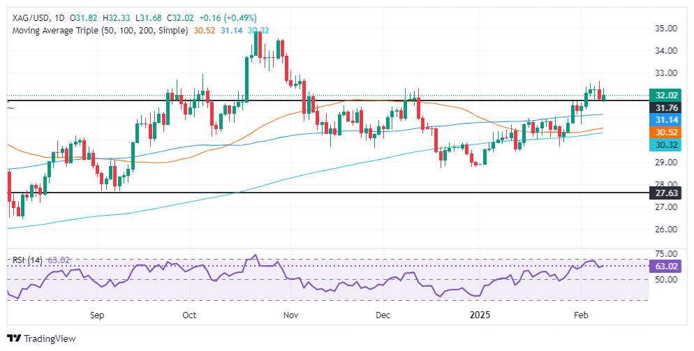 XM Forex Silver Analysis: Silver/USD rises on safe-haven demand and returns to $