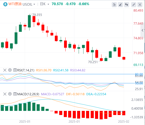 XM Forex Crude Oil Analysis: Three factors put pressure on oil prices, and the r