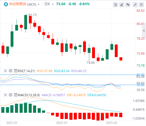 XM Forex Crude Oil Analysis: Three factors put pressure on oil prices, and the risk premium in the oil market has been temporarily weakened(图2)