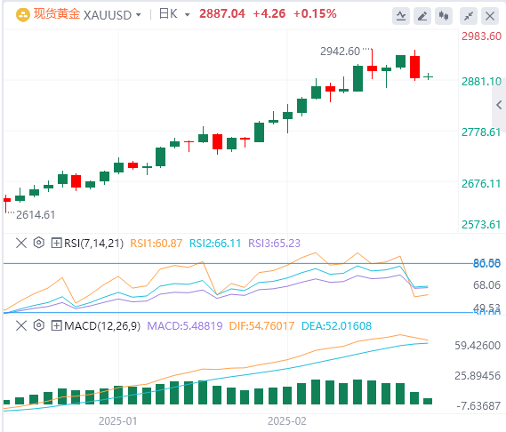 XM Forex Gold Analysis: Gold's bullish trend remains unchanged, and short-term c