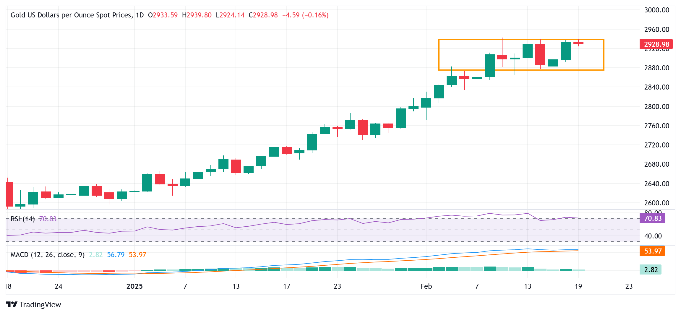 Gold prices retreat from near record highs; market awaits FOMC minutes